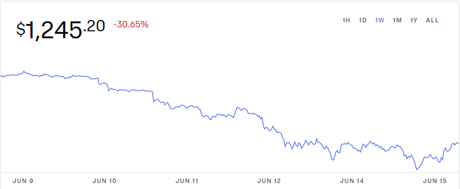 Bear Market Perspective