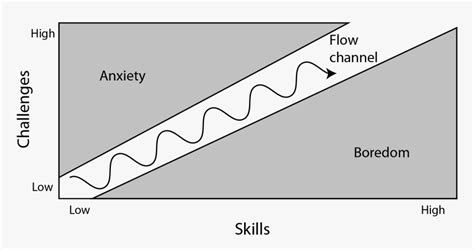 Boredom, Grit, & Flow State